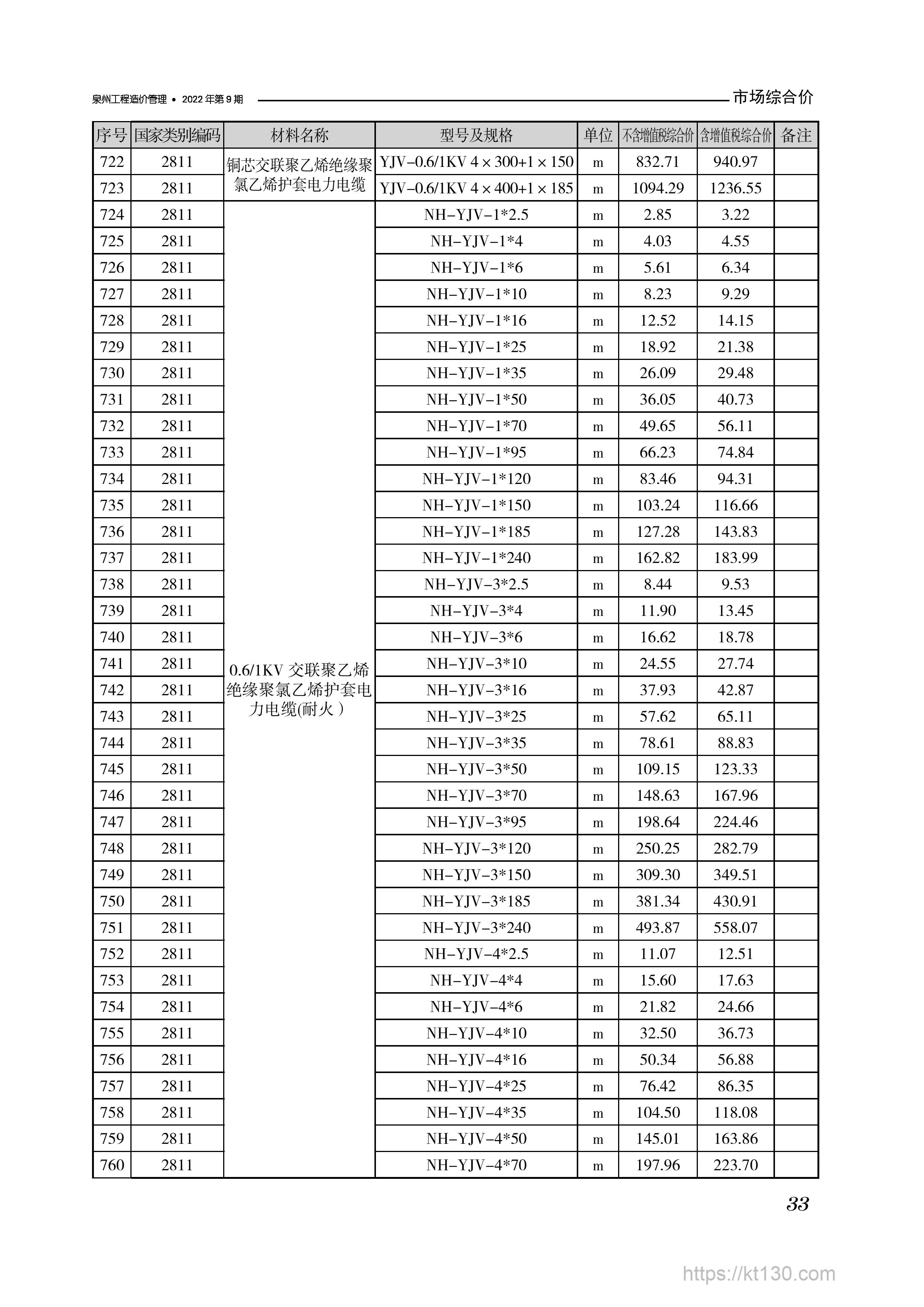 福建省泉州市2022年9月份电力电缆信息价期刊